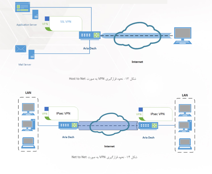 شبکه خصوصی مجازی VPN،دژافزارنت (دژافزار)